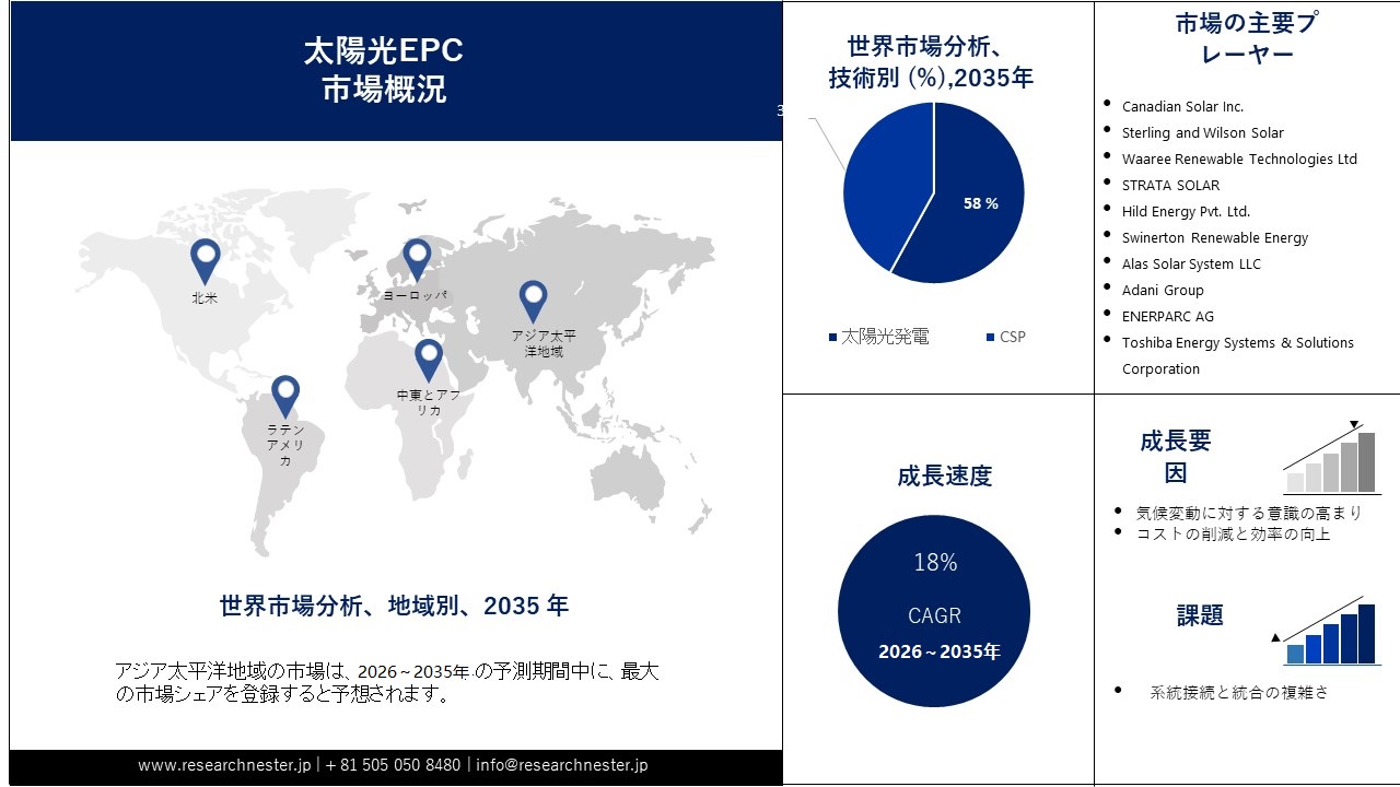Solar EPC Market